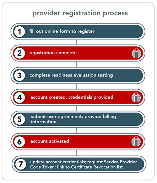 Registration process authenticate