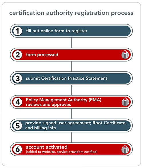 Registration process certification authority 